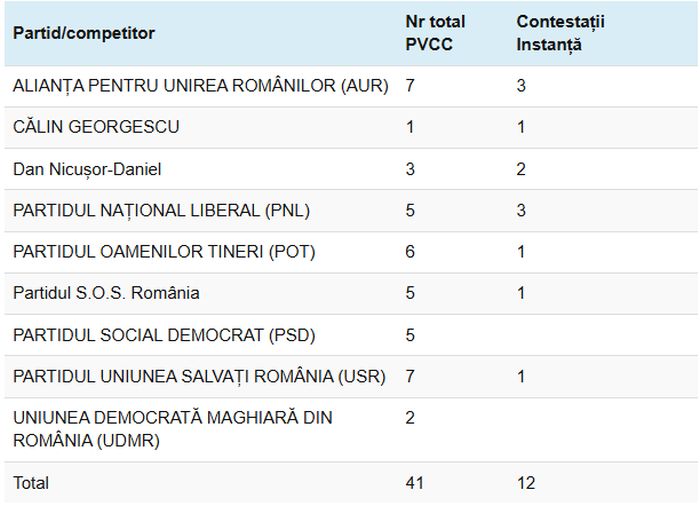 Expert Forum raportează un volum redus de amenzi plătite integral de partide